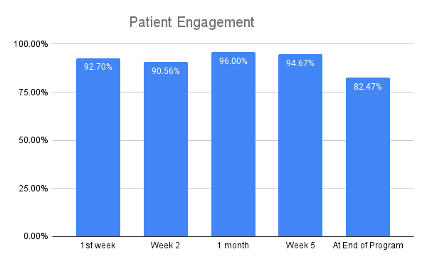 Fig. 3. Patient engagement by week after surgery