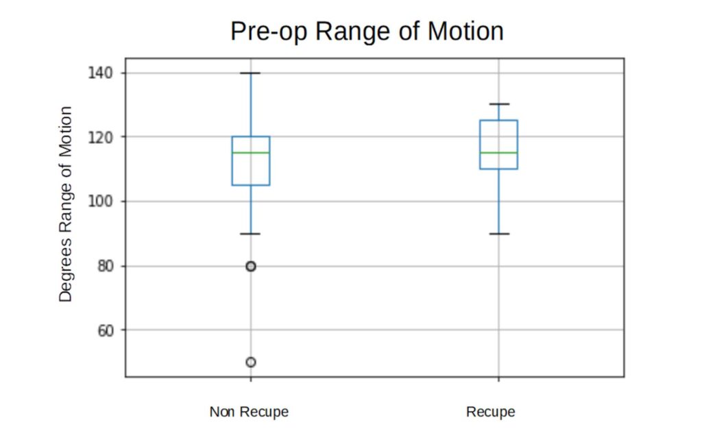 Fig. 2. Quartile plot of Pre-op Knee Flexion ROM for Recupe and Non-Recupe populations